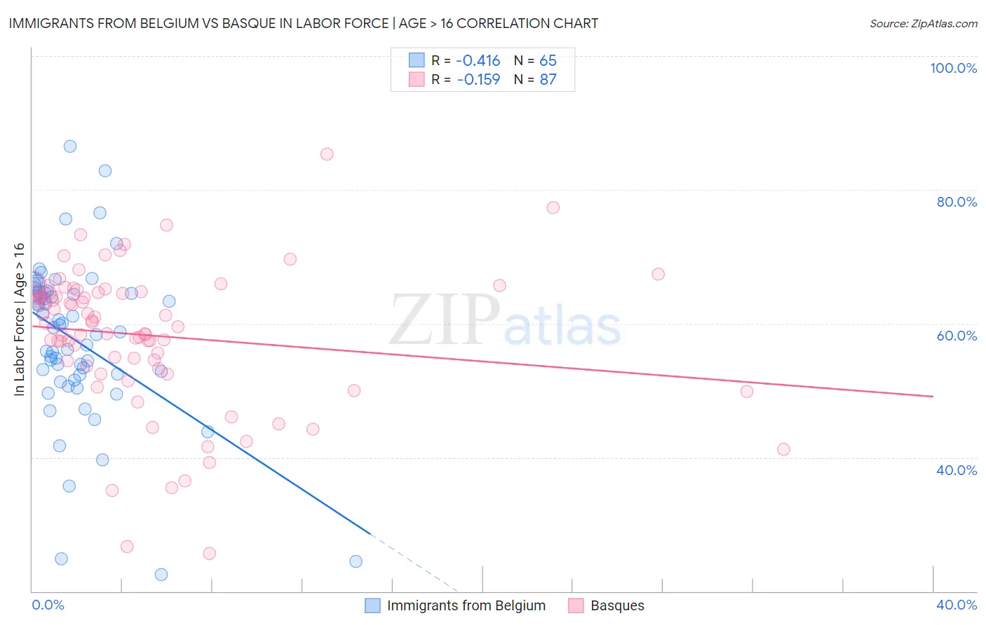 Immigrants from Belgium vs Basque In Labor Force | Age > 16