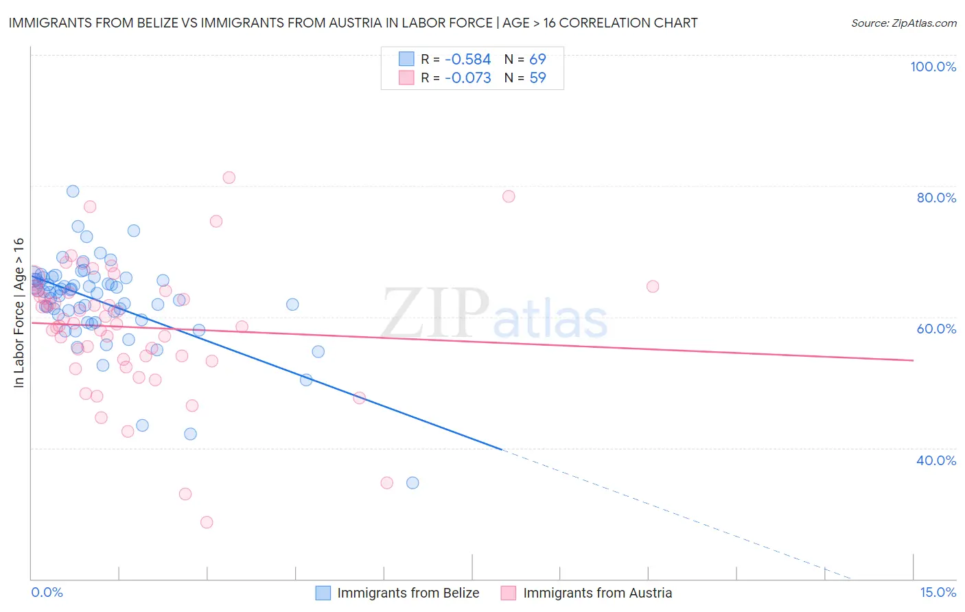 Immigrants from Belize vs Immigrants from Austria In Labor Force | Age > 16