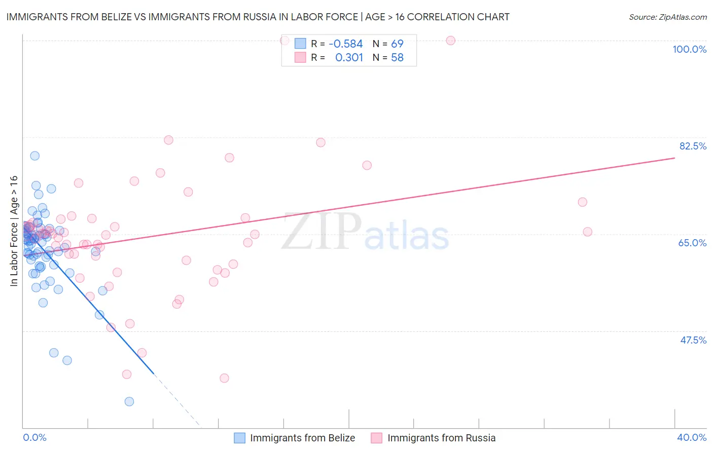 Immigrants from Belize vs Immigrants from Russia In Labor Force | Age > 16