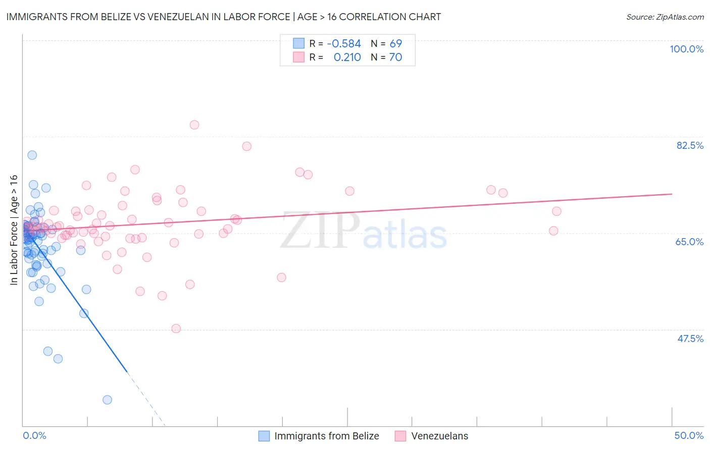 Immigrants from Belize vs Venezuelan In Labor Force | Age > 16