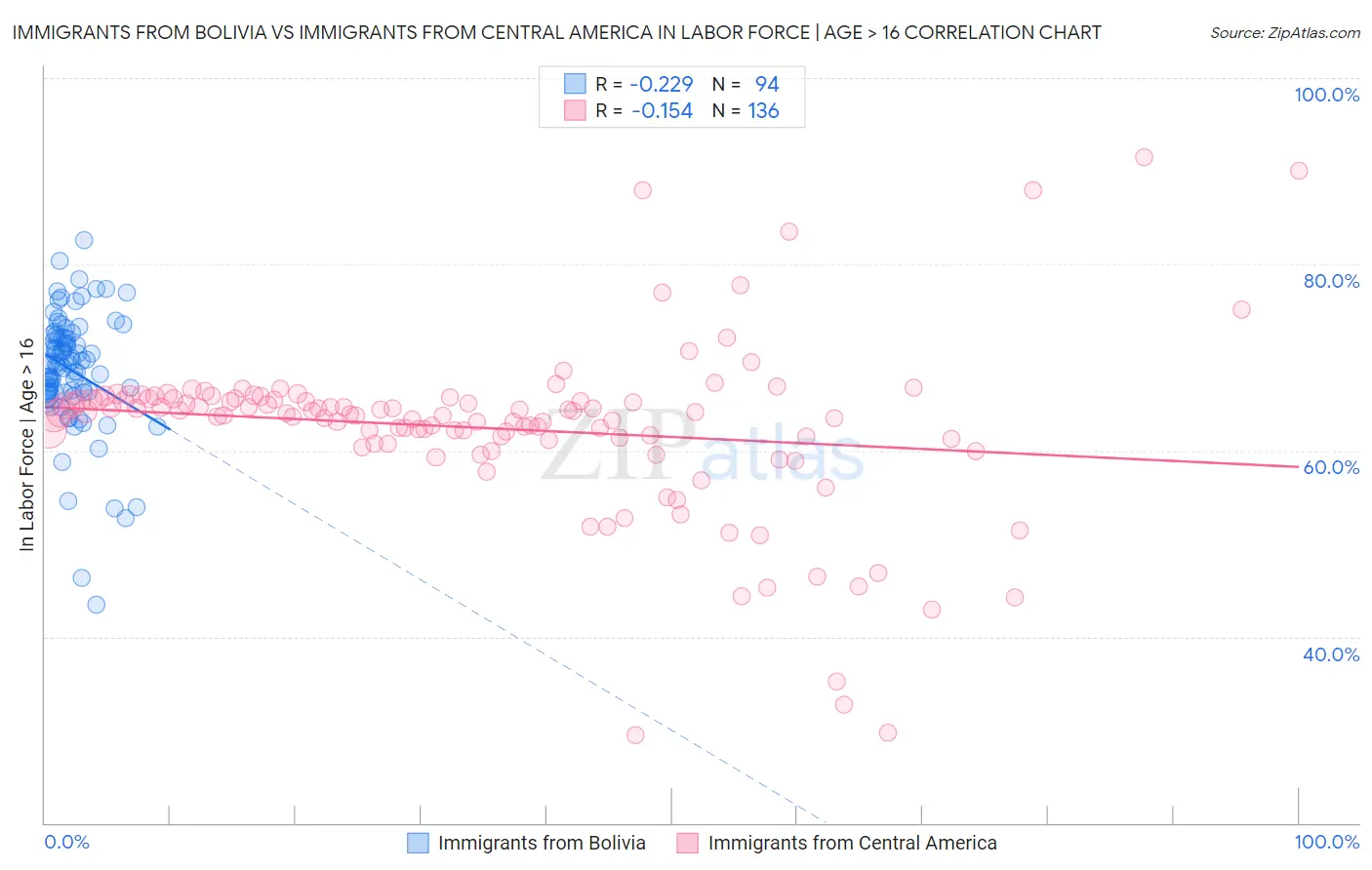 Immigrants from Bolivia vs Immigrants from Central America In Labor Force | Age > 16