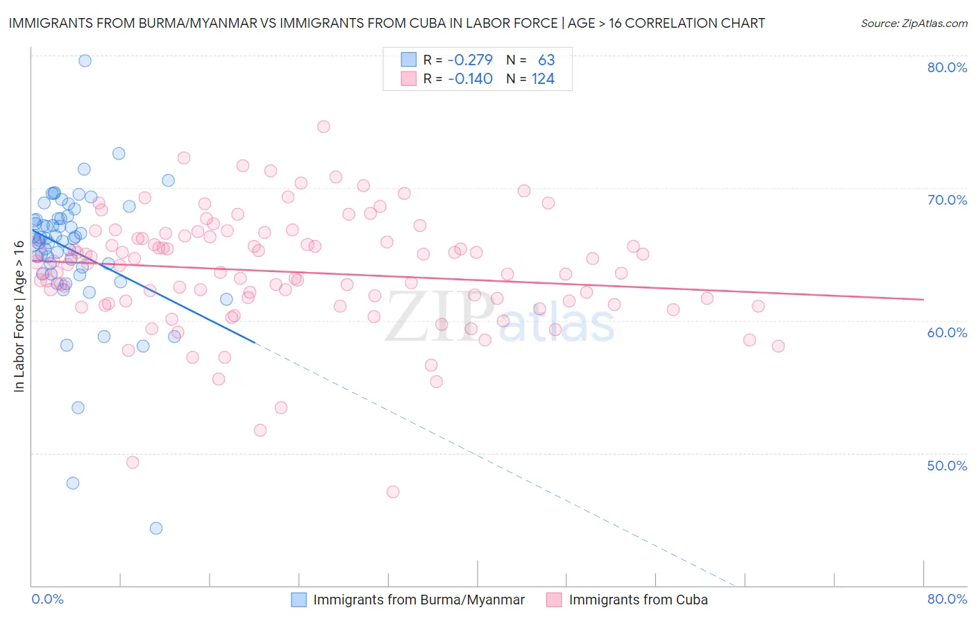 Immigrants from Burma/Myanmar vs Immigrants from Cuba In Labor Force | Age > 16