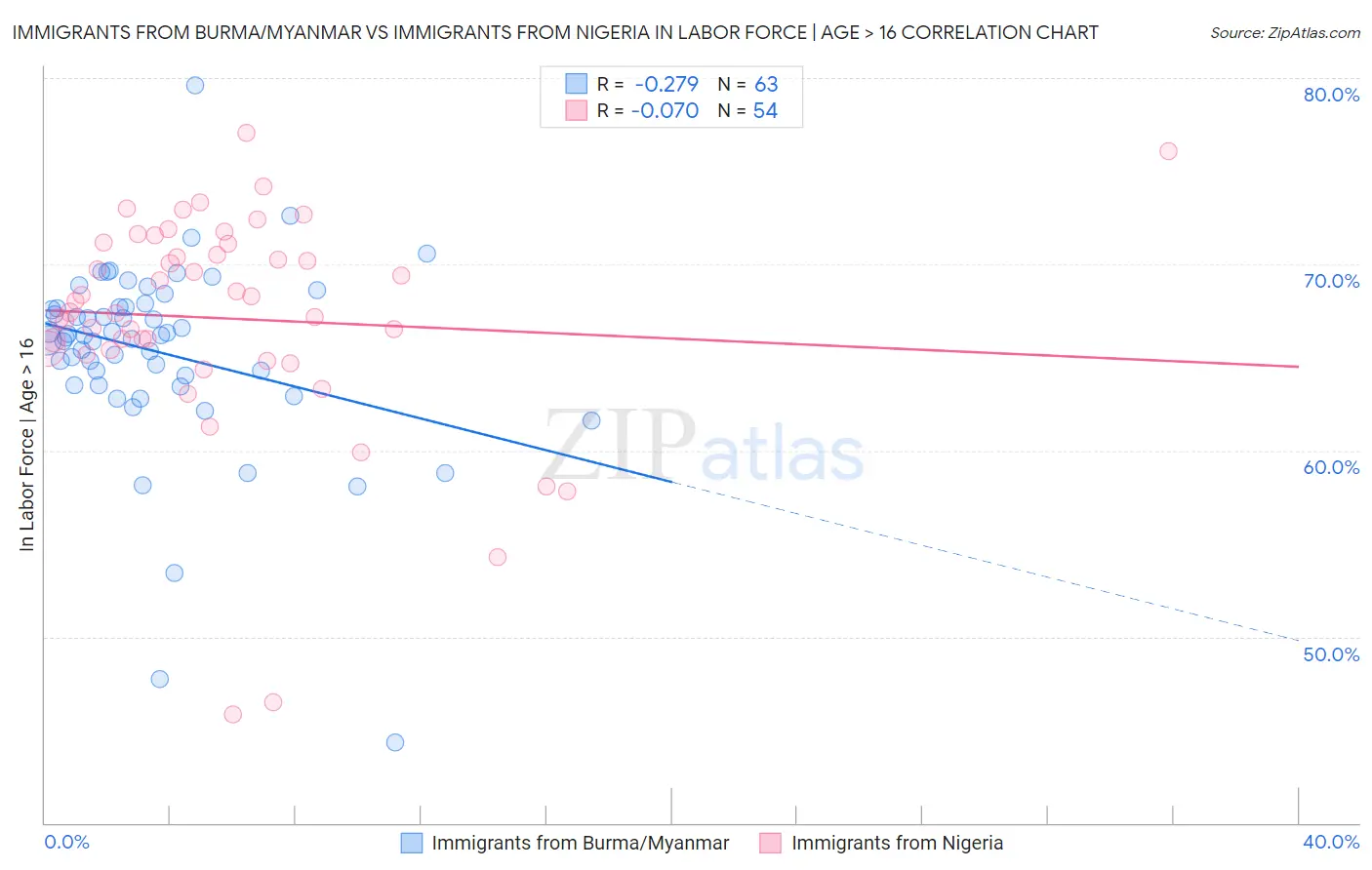 Immigrants from Burma/Myanmar vs Immigrants from Nigeria In Labor Force | Age > 16