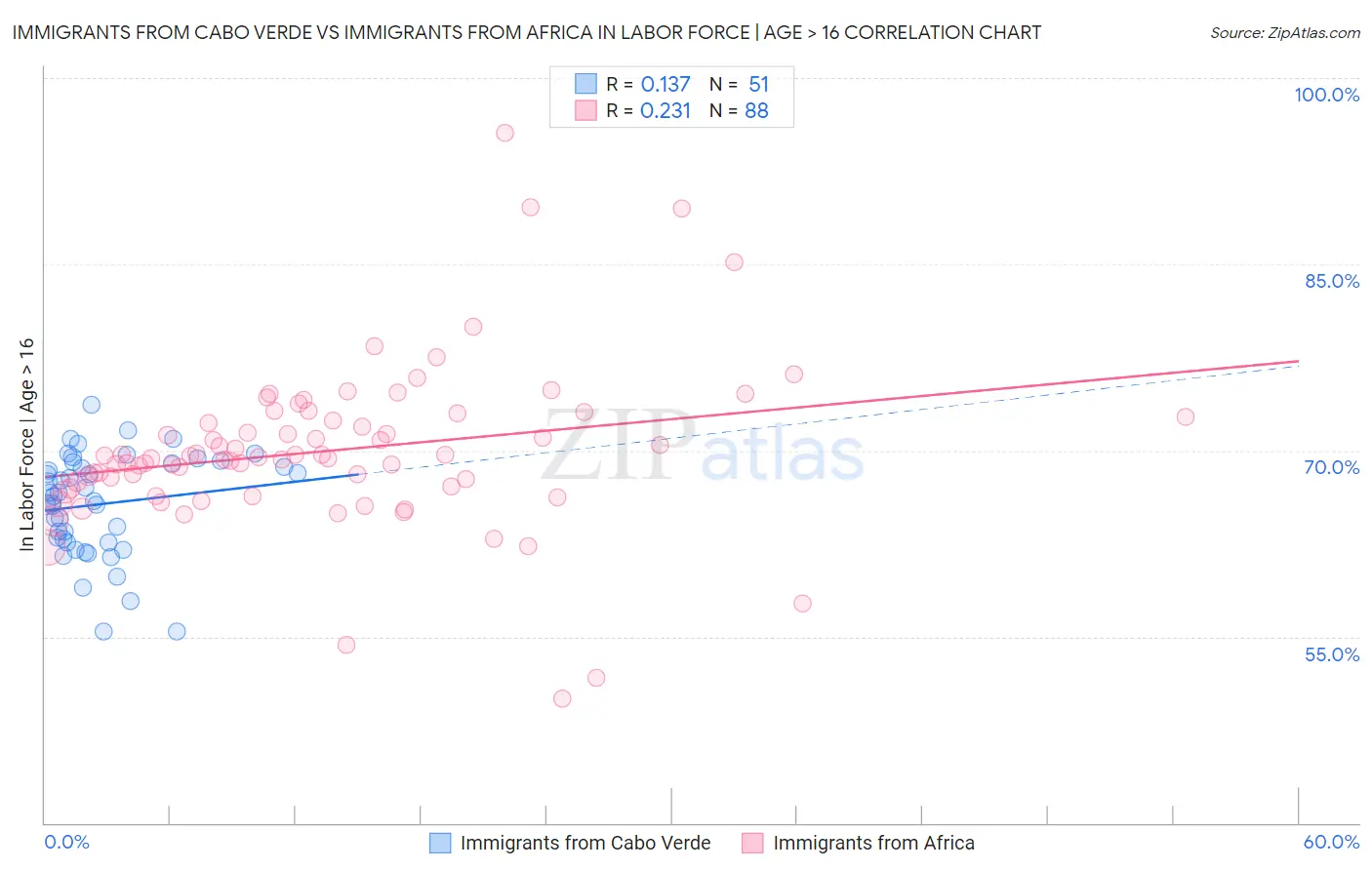 Immigrants from Cabo Verde vs Immigrants from Africa In Labor Force | Age > 16