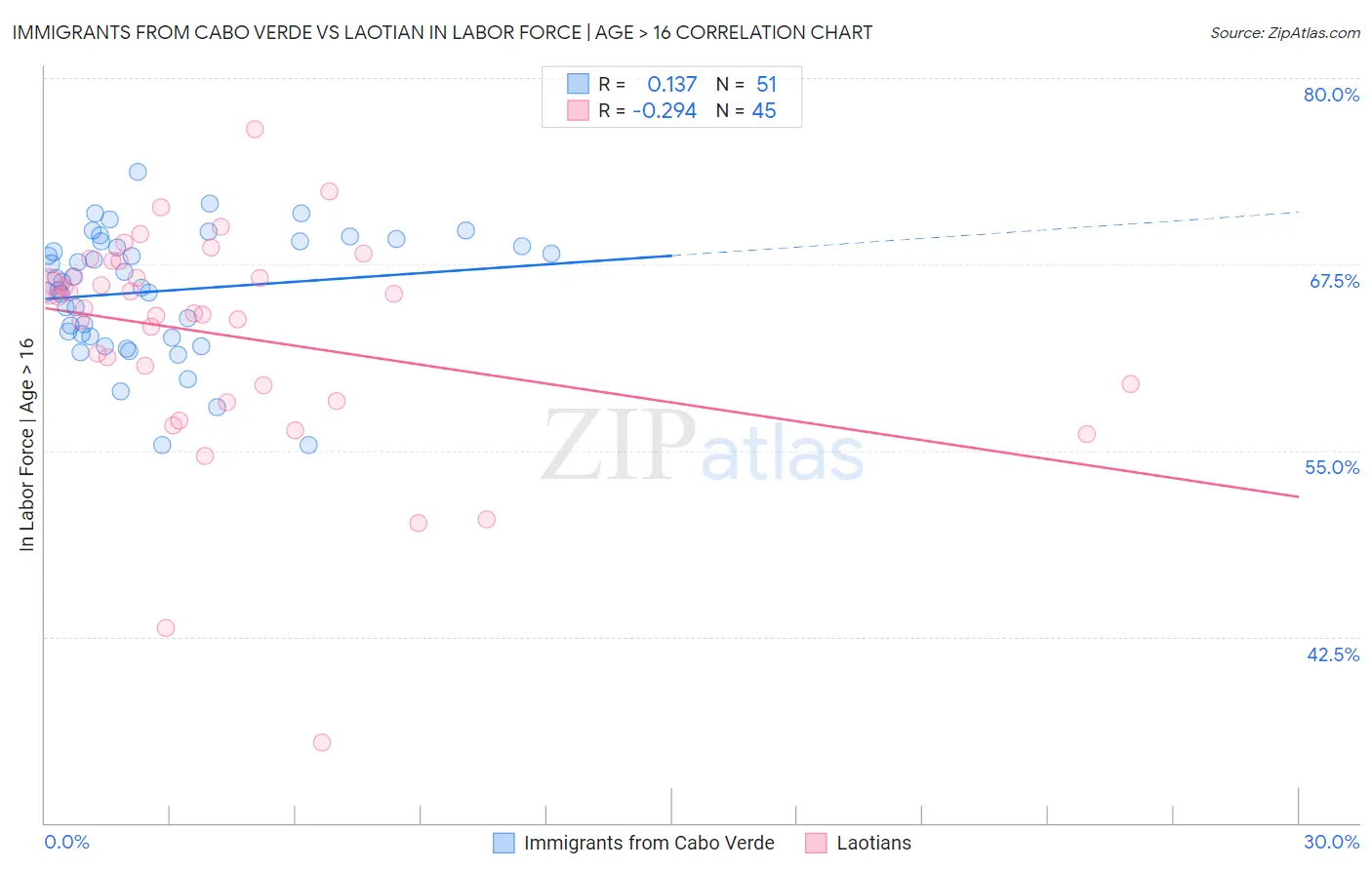 Immigrants from Cabo Verde vs Laotian In Labor Force | Age > 16