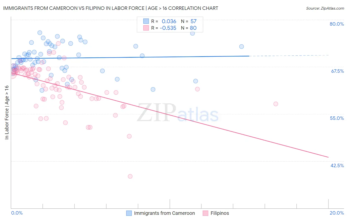 Immigrants from Cameroon vs Filipino In Labor Force | Age > 16