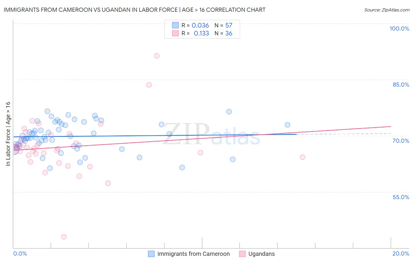 Immigrants from Cameroon vs Ugandan In Labor Force | Age > 16