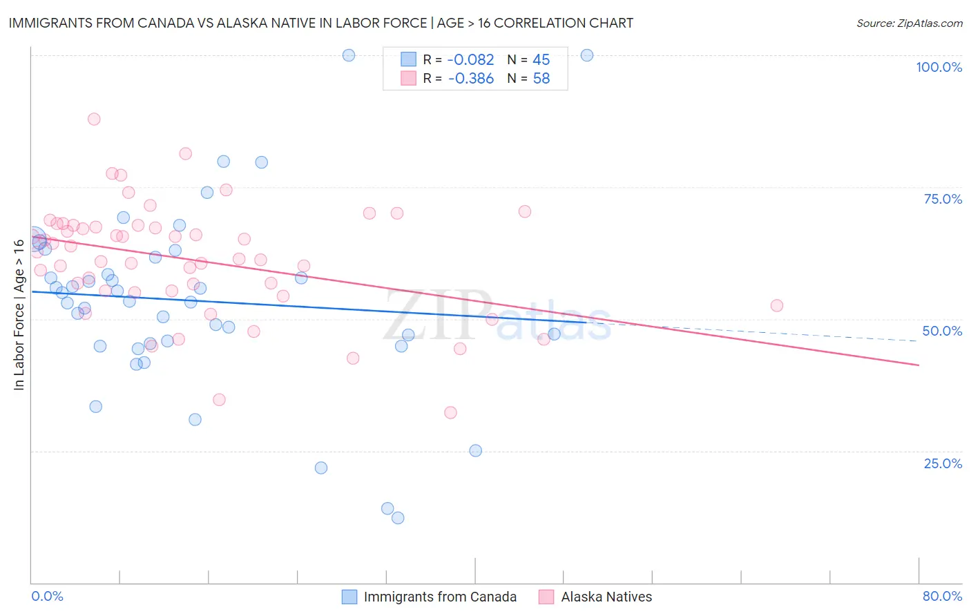 Immigrants from Canada vs Alaska Native In Labor Force | Age > 16