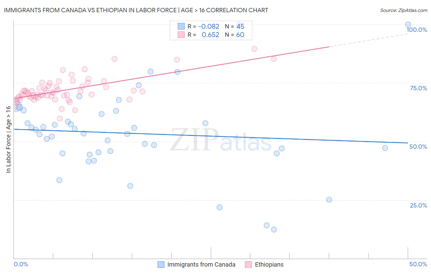 Immigrants from Canada vs Ethiopian In Labor Force | Age > 16