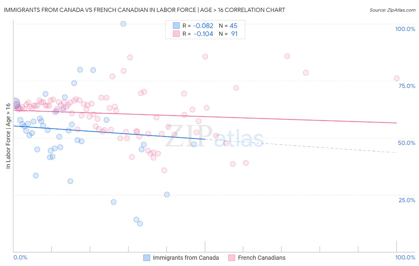 Immigrants from Canada vs French Canadian In Labor Force | Age > 16