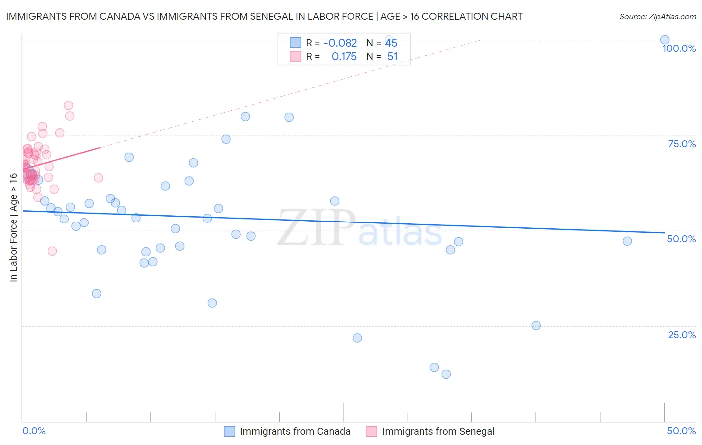 Immigrants from Canada vs Immigrants from Senegal In Labor Force | Age > 16