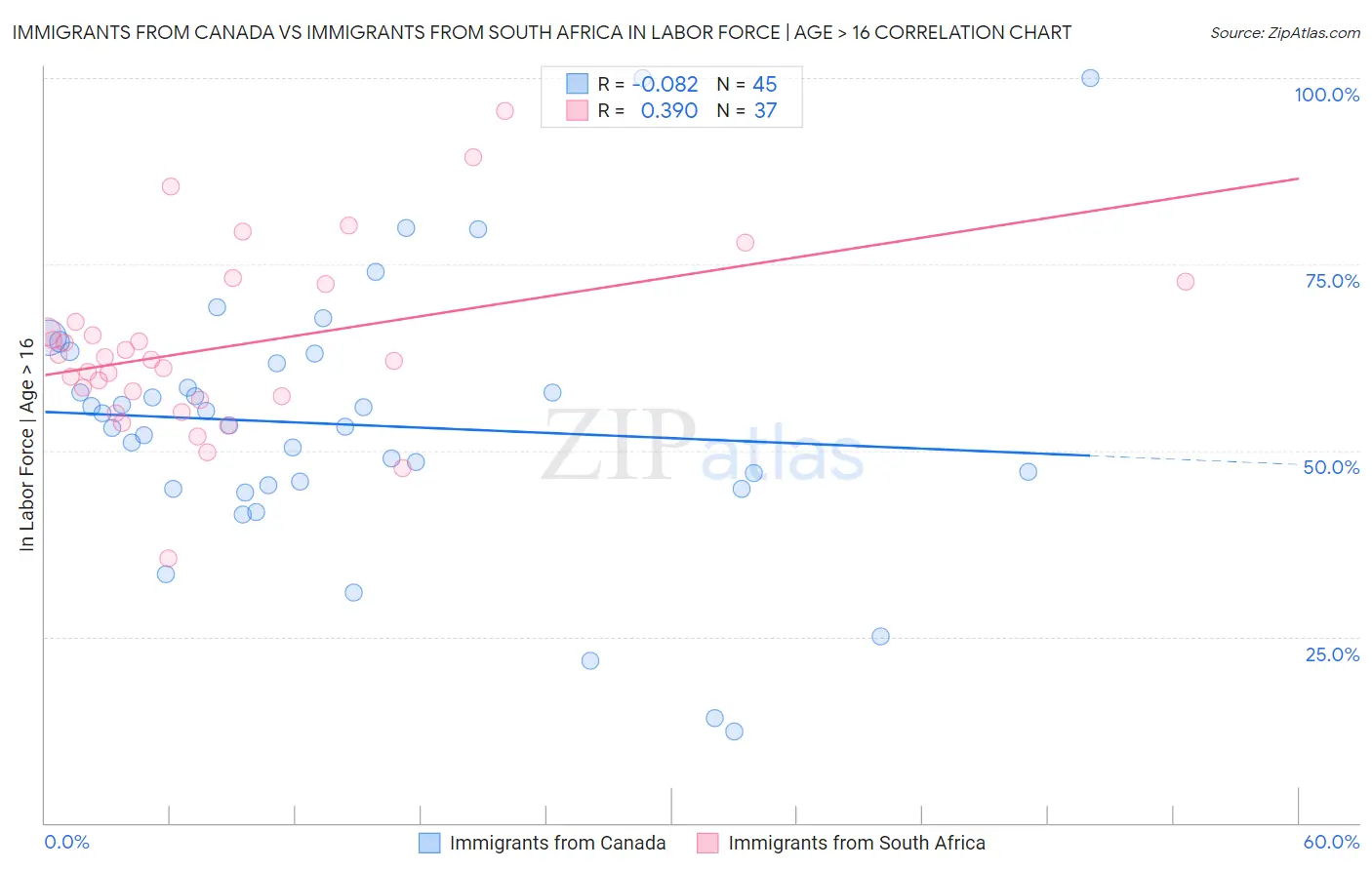 Immigrants from Canada vs Immigrants from South Africa In Labor Force | Age > 16