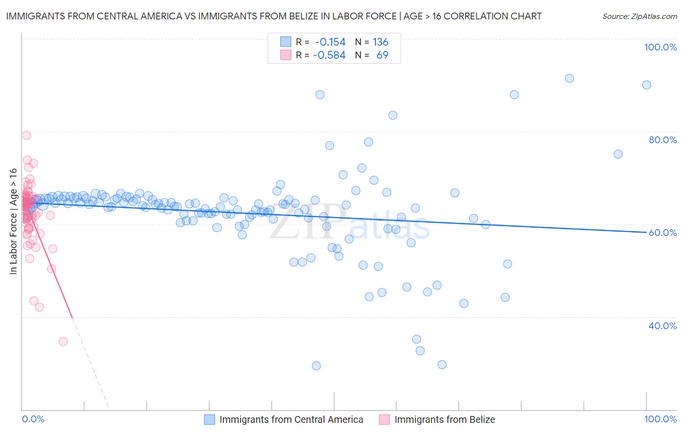 Immigrants from Central America vs Immigrants from Belize In Labor Force | Age > 16