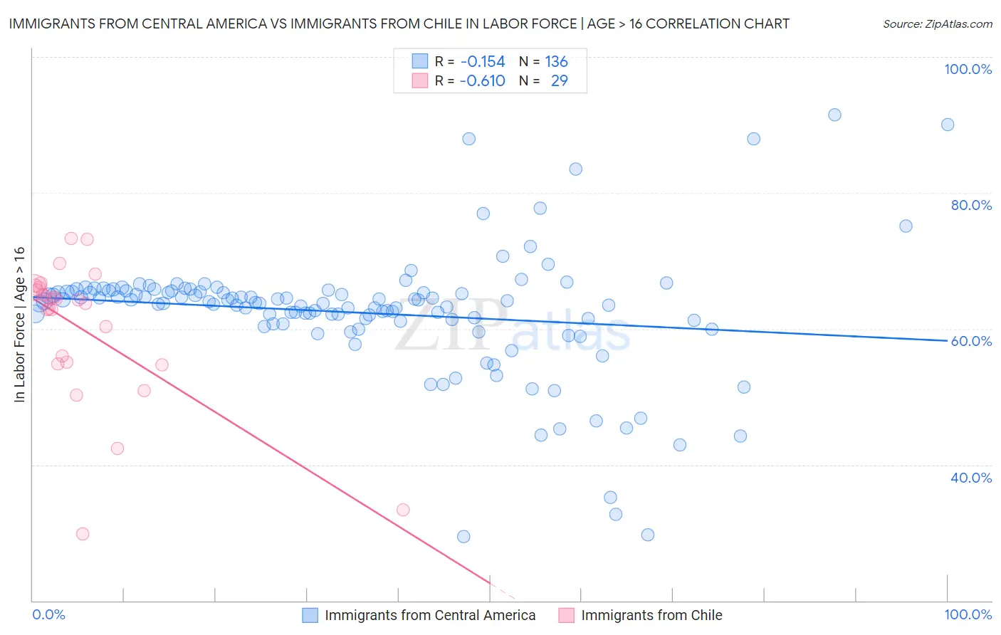 Immigrants from Central America vs Immigrants from Chile In Labor Force | Age > 16