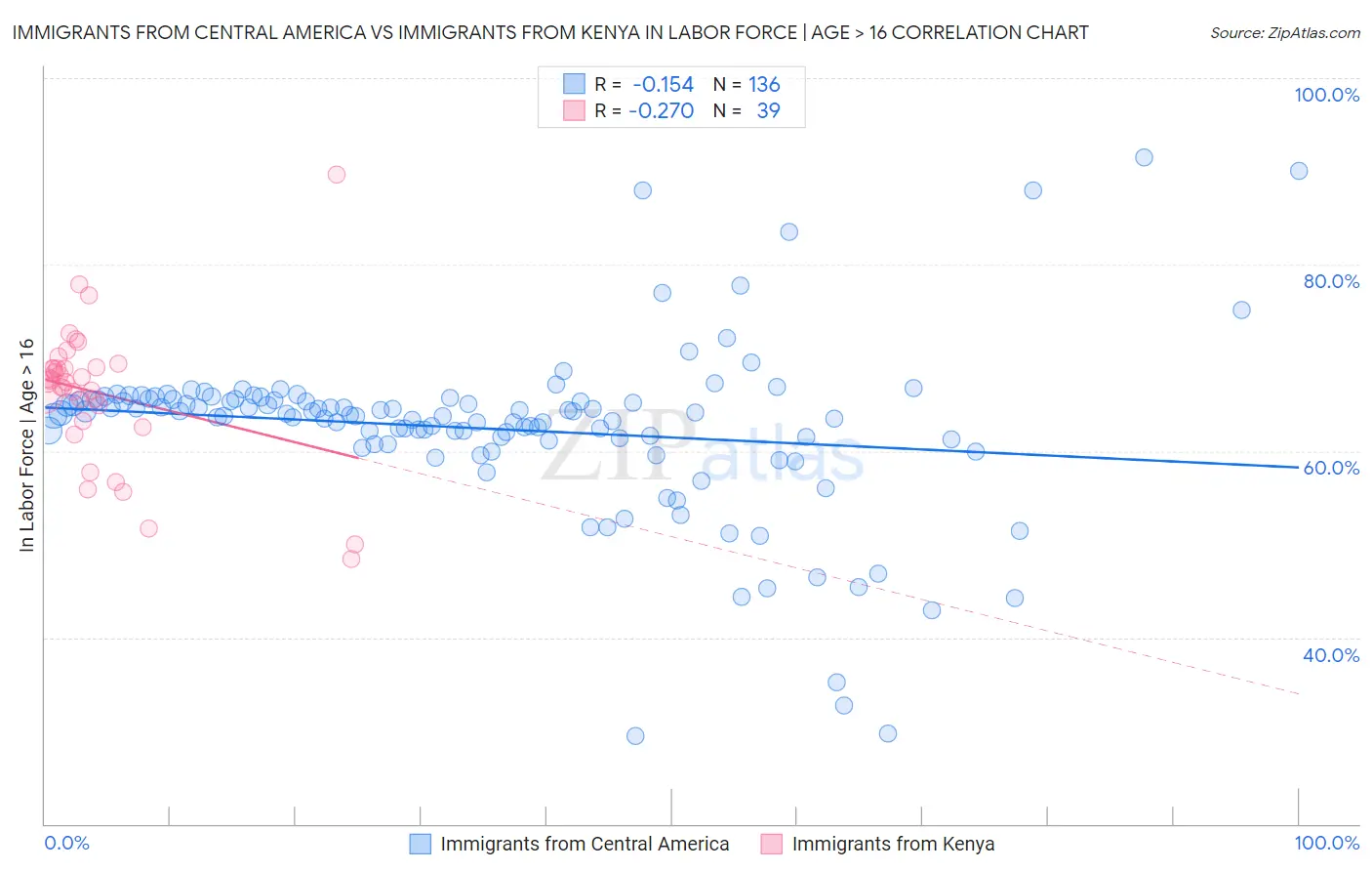 Immigrants from Central America vs Immigrants from Kenya In Labor Force | Age > 16