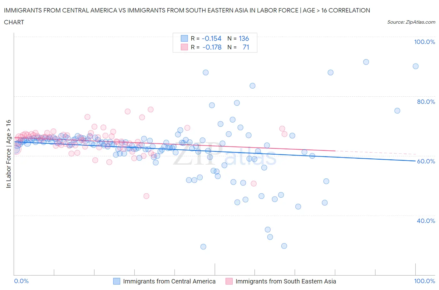 Immigrants from Central America vs Immigrants from South Eastern Asia In Labor Force | Age > 16