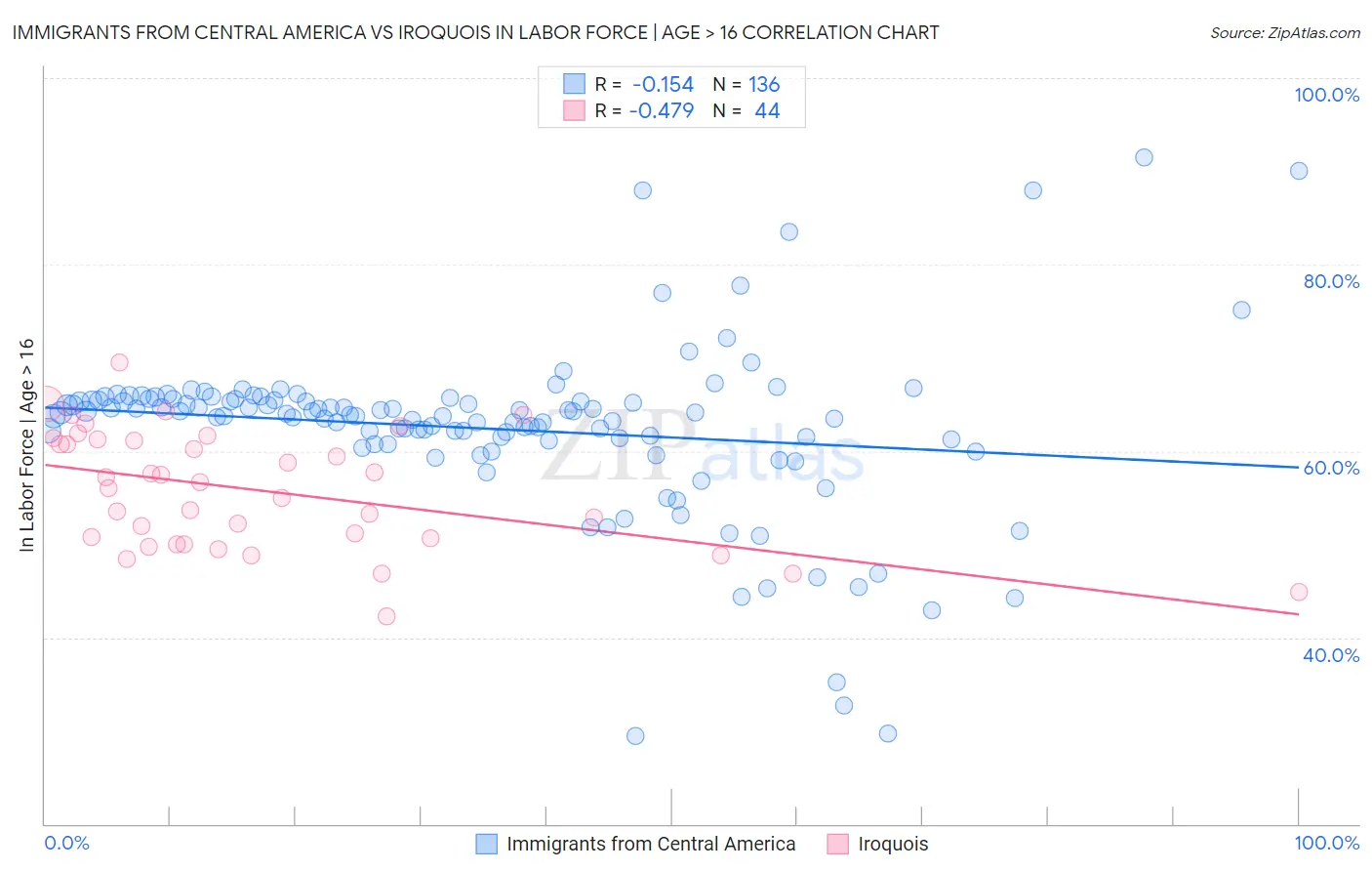 Immigrants from Central America vs Iroquois In Labor Force | Age > 16