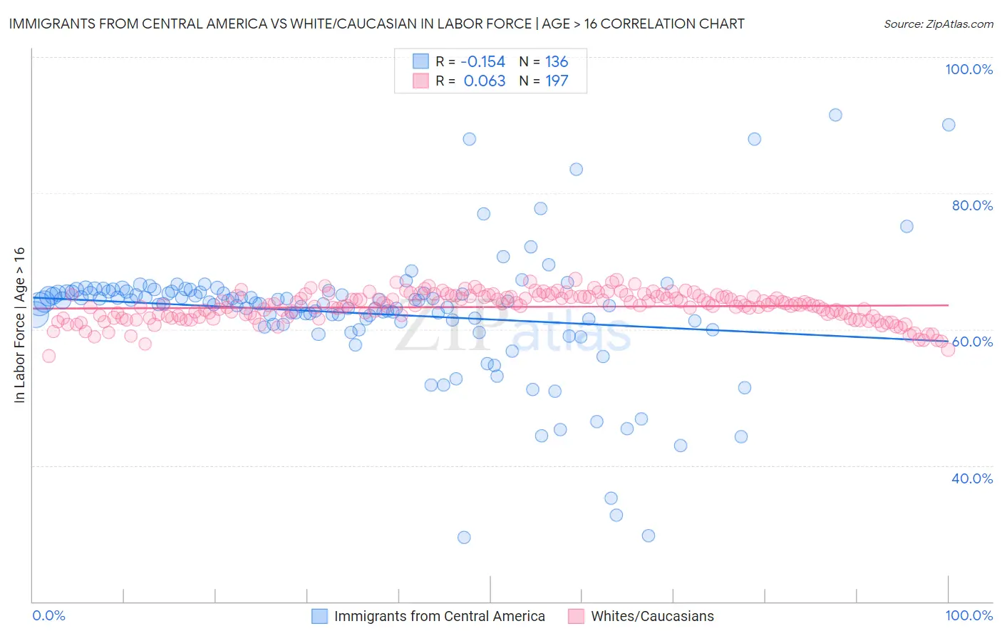 Immigrants from Central America vs White/Caucasian In Labor Force | Age > 16