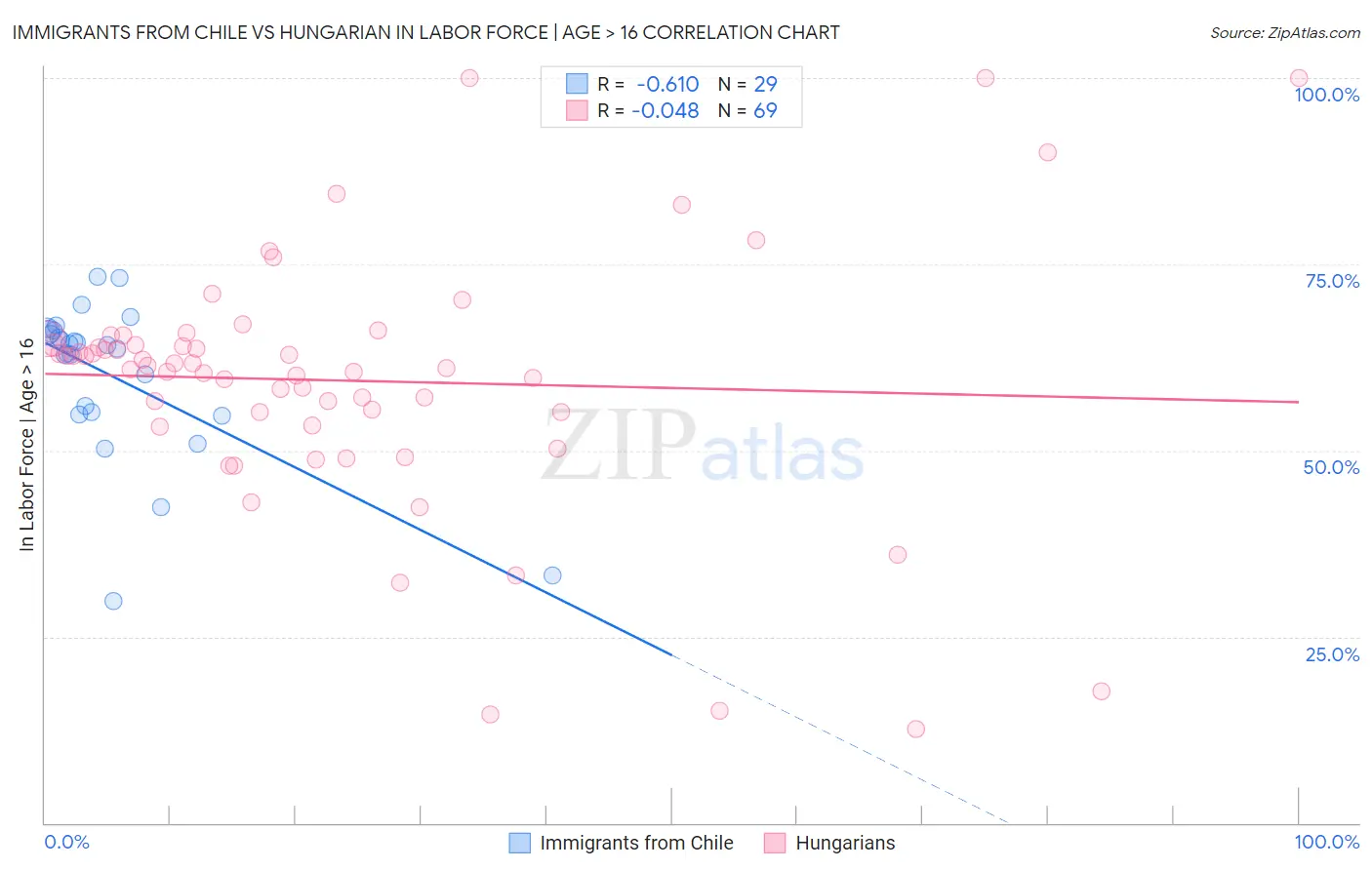 Immigrants from Chile vs Hungarian In Labor Force | Age > 16