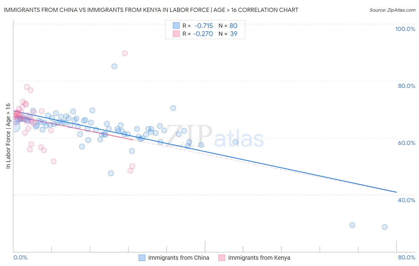 Immigrants from China vs Immigrants from Kenya In Labor Force | Age > 16