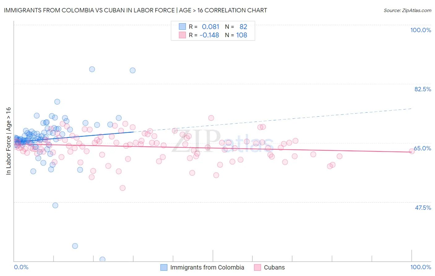 Immigrants from Colombia vs Cuban In Labor Force | Age > 16