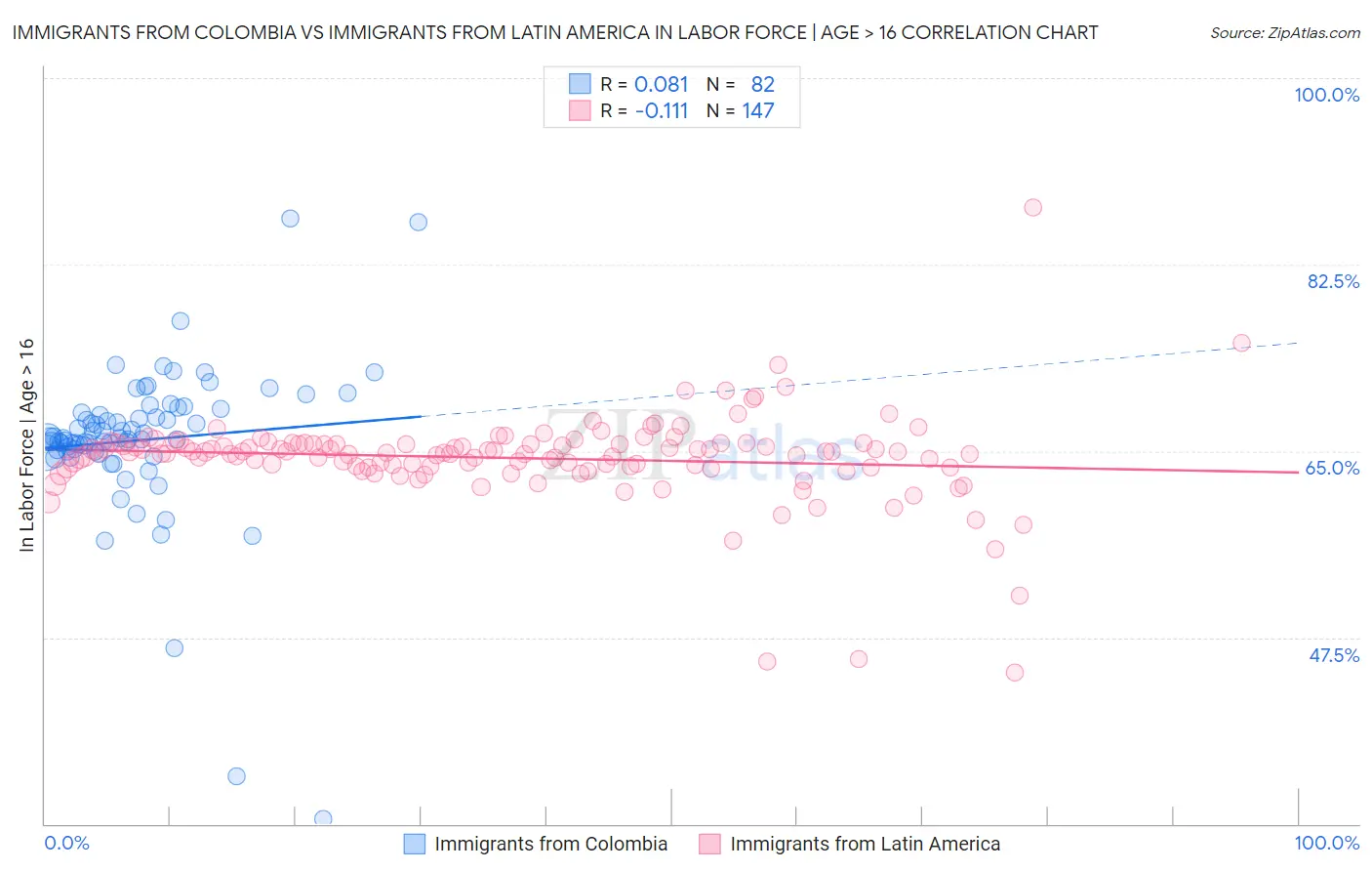 Immigrants from Colombia vs Immigrants from Latin America In Labor Force | Age > 16