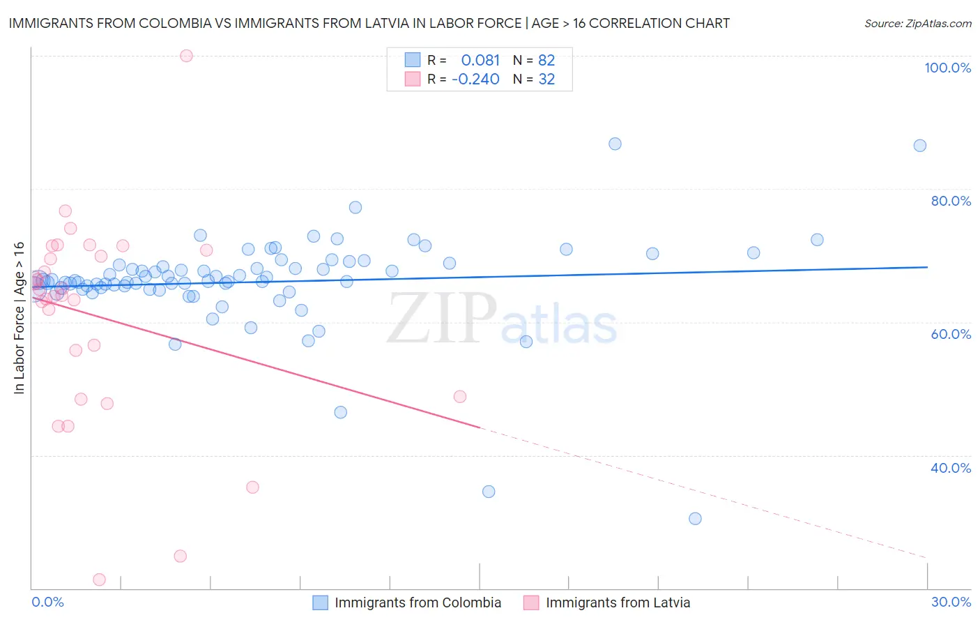 Immigrants from Colombia vs Immigrants from Latvia In Labor Force | Age > 16