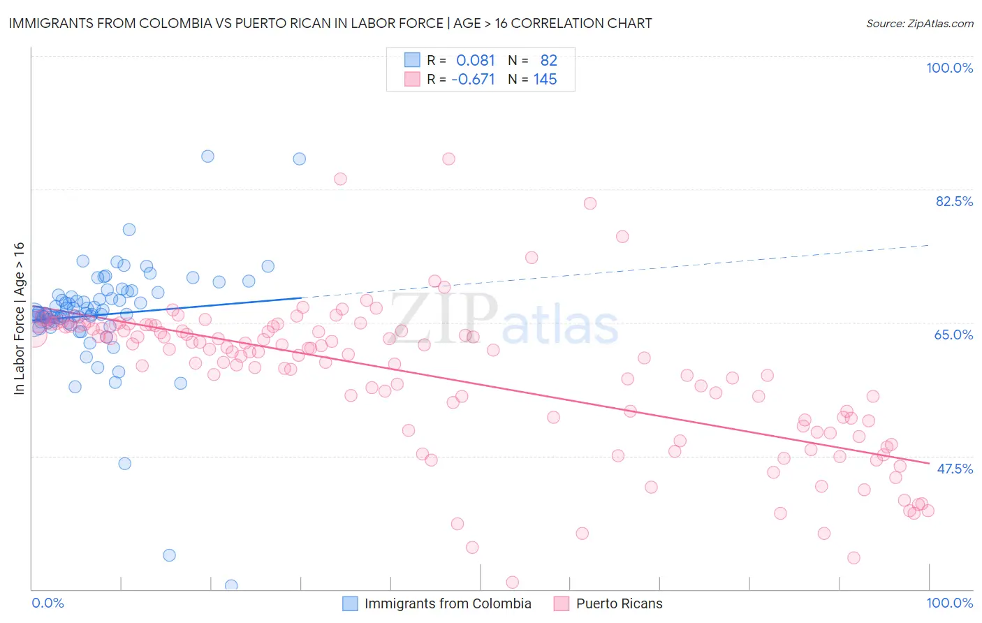 Immigrants from Colombia vs Puerto Rican In Labor Force | Age > 16