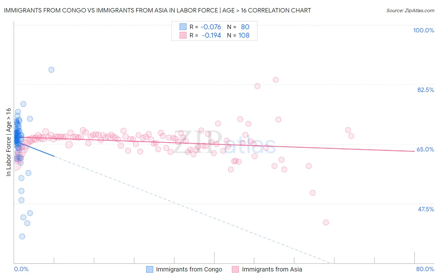 Immigrants from Congo vs Immigrants from Asia In Labor Force | Age > 16