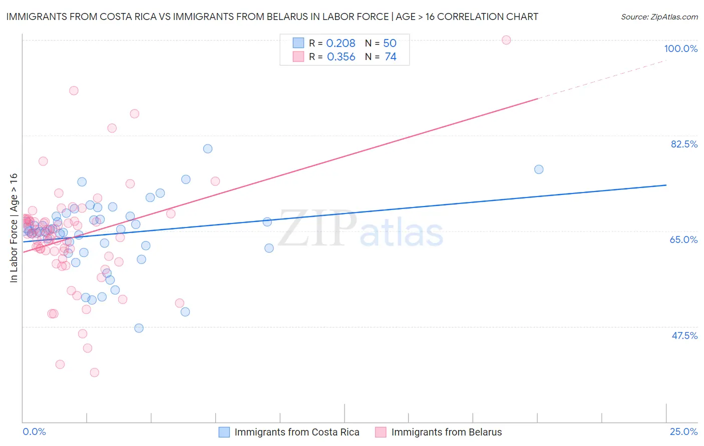 Immigrants from Costa Rica vs Immigrants from Belarus In Labor Force | Age > 16