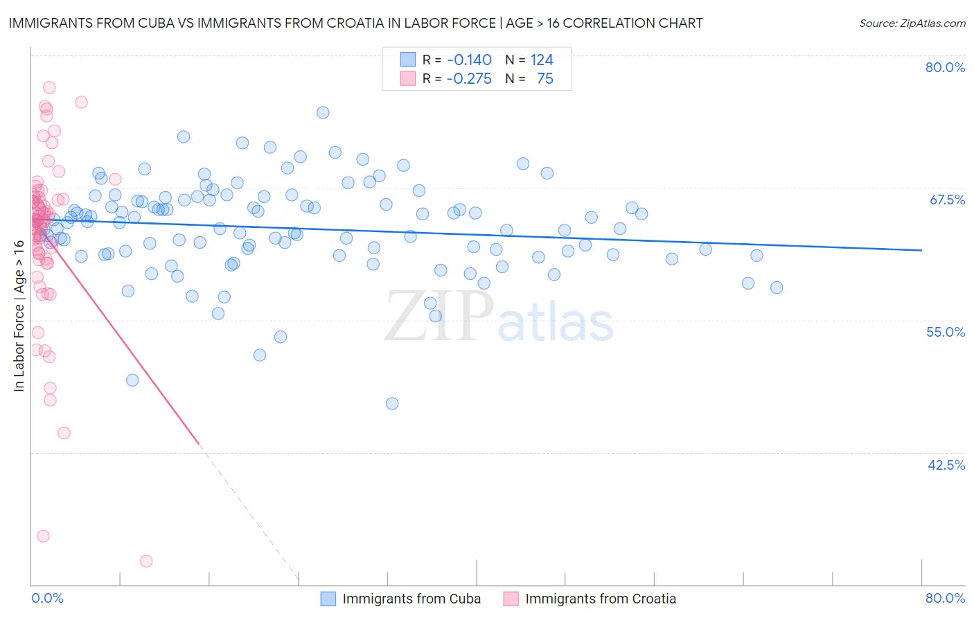 Immigrants from Cuba vs Immigrants from Croatia In Labor Force | Age > 16