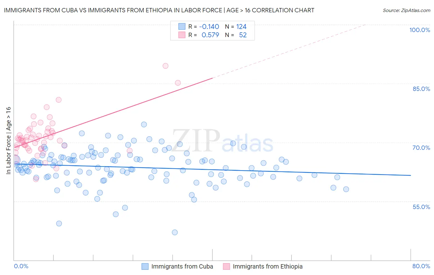 Immigrants from Cuba vs Immigrants from Ethiopia In Labor Force | Age > 16