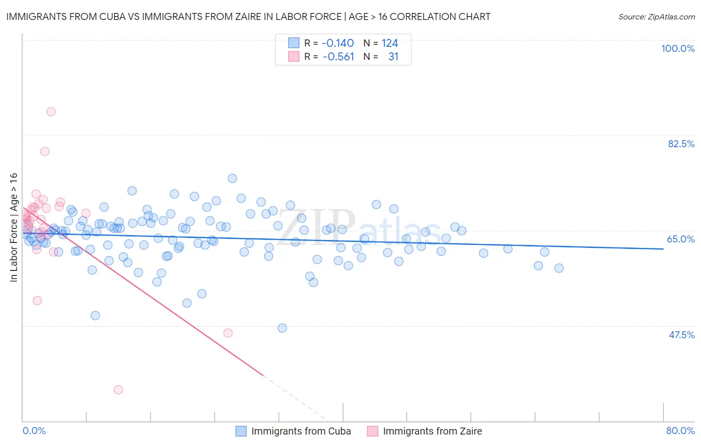 Immigrants from Cuba vs Immigrants from Zaire In Labor Force | Age > 16