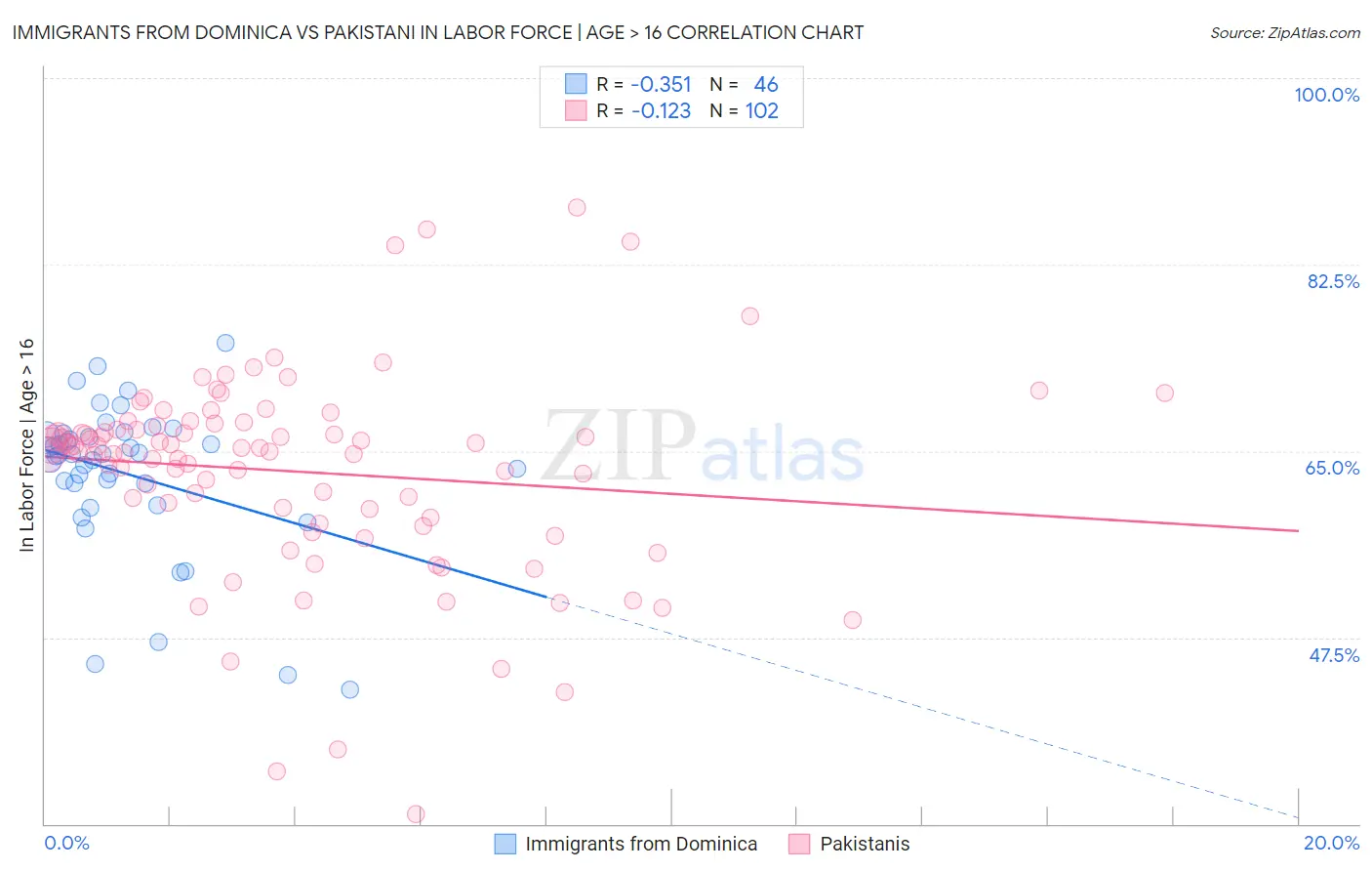 Immigrants from Dominica vs Pakistani In Labor Force | Age > 16