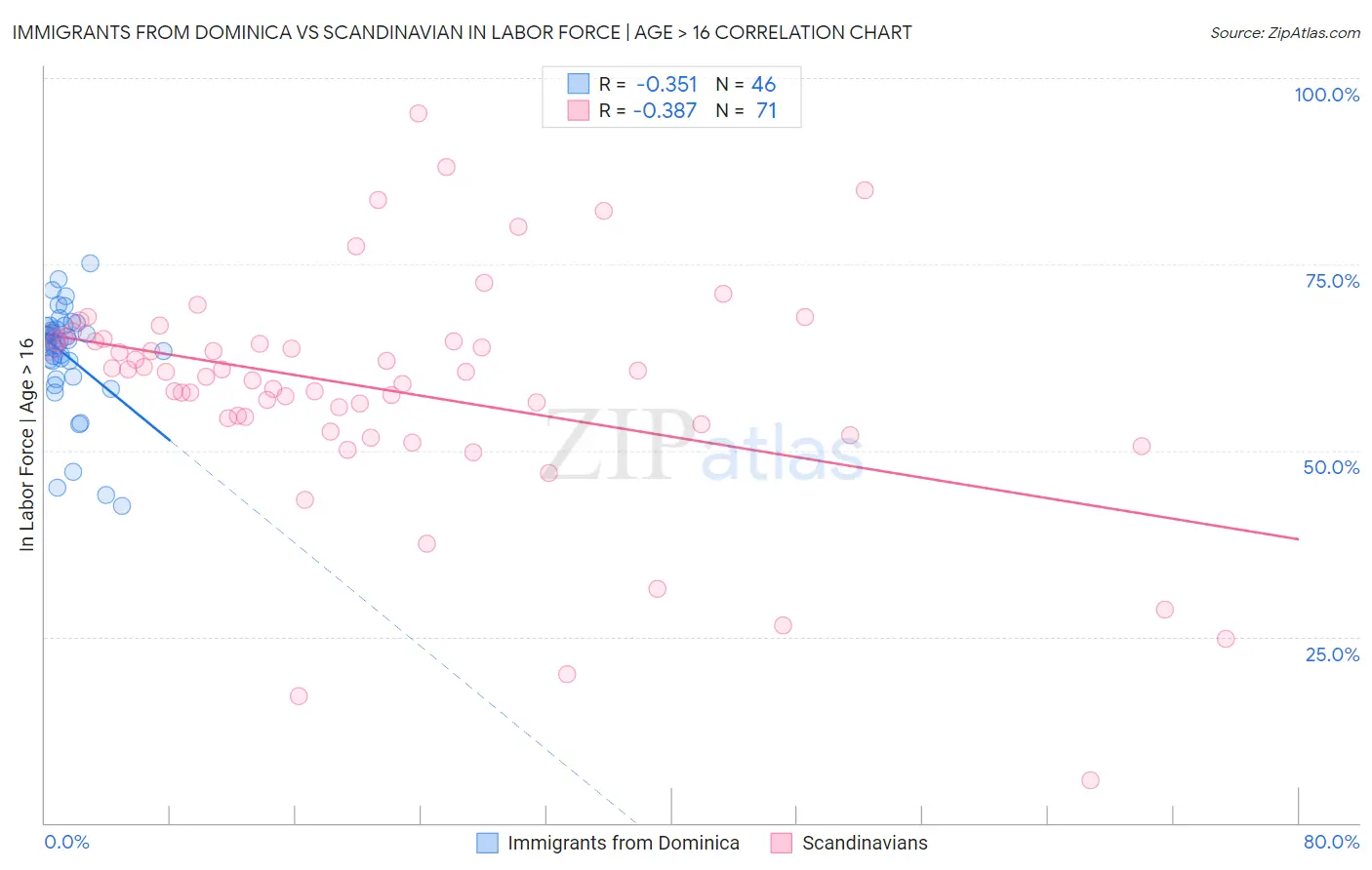 Immigrants from Dominica vs Scandinavian In Labor Force | Age > 16