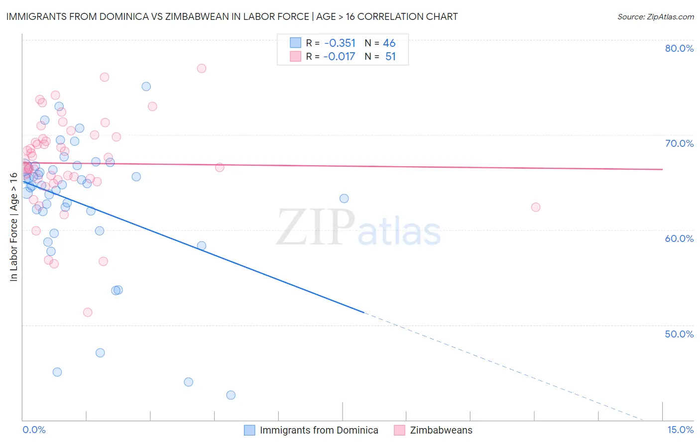 Immigrants from Dominica vs Zimbabwean In Labor Force | Age > 16