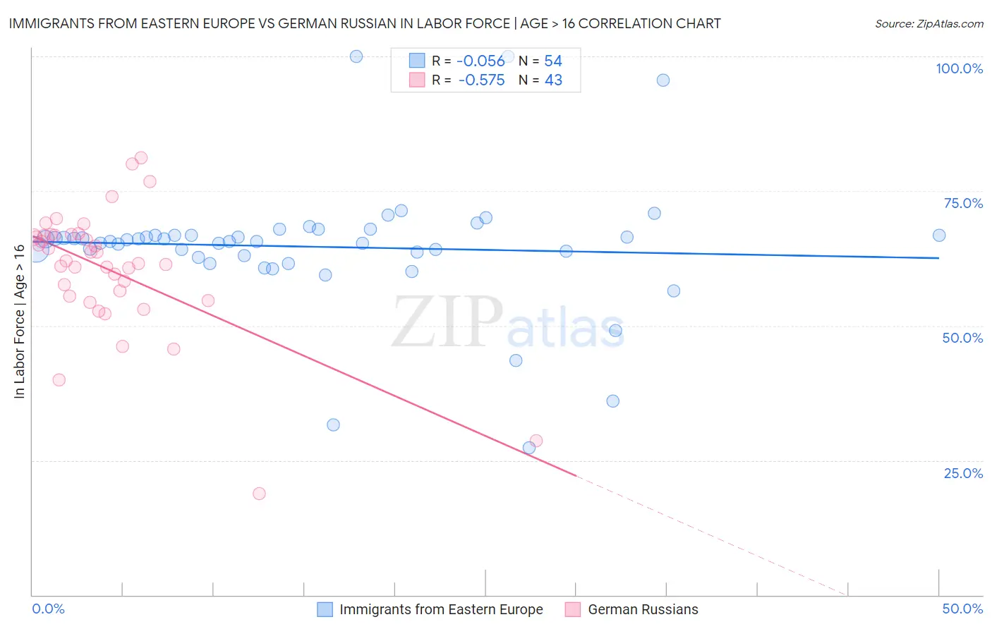 Immigrants from Eastern Europe vs German Russian In Labor Force | Age > 16