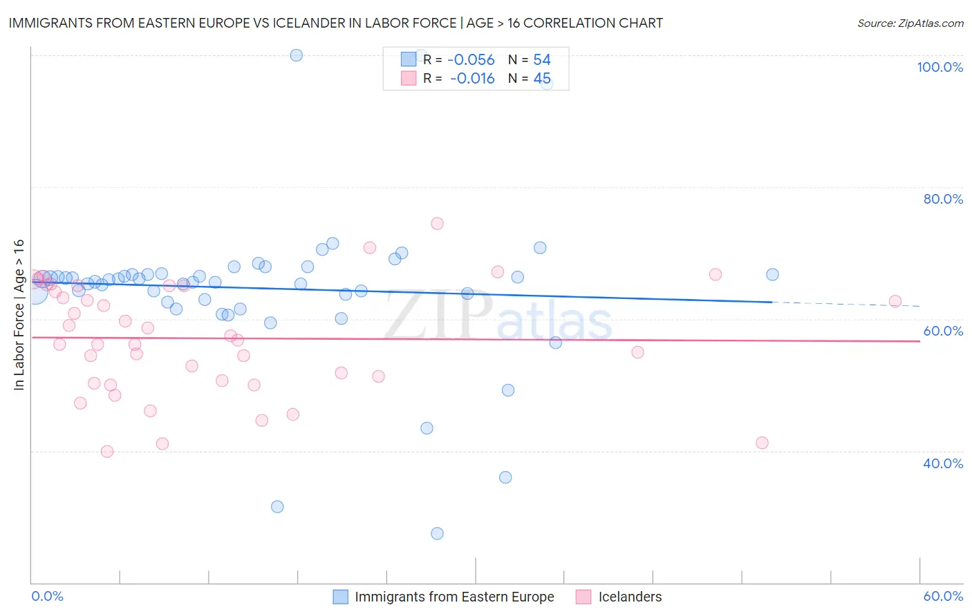 Immigrants from Eastern Europe vs Icelander In Labor Force | Age > 16