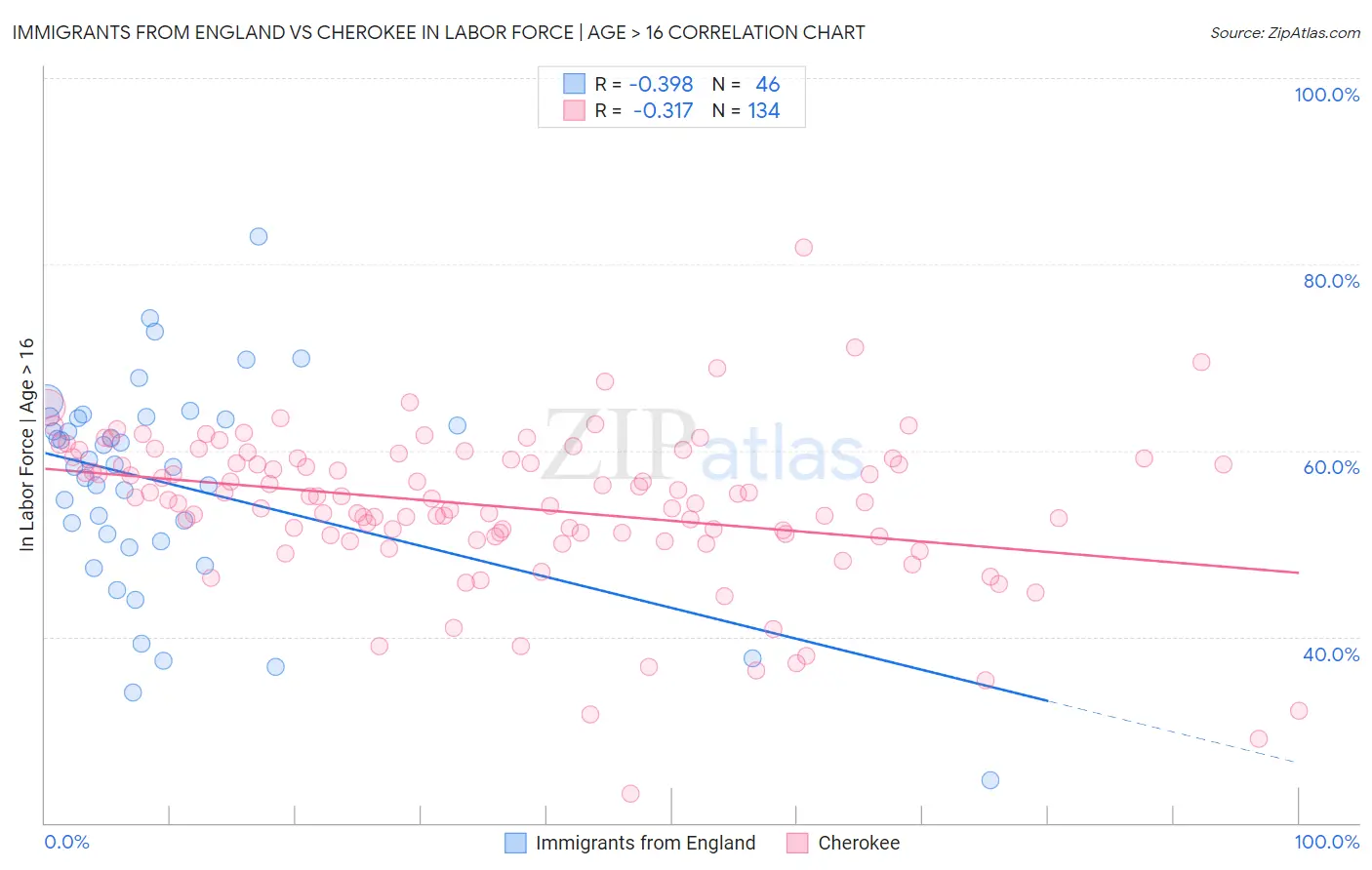 Immigrants from England vs Cherokee In Labor Force | Age > 16