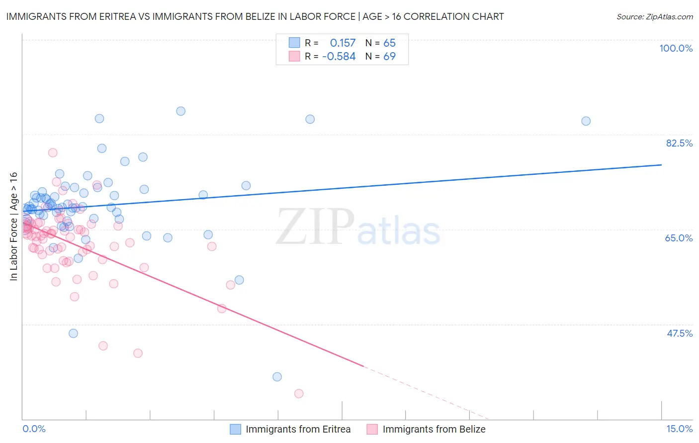 Immigrants from Eritrea vs Immigrants from Belize In Labor Force | Age > 16