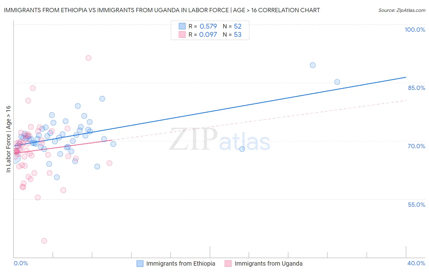 Immigrants from Ethiopia vs Immigrants from Uganda In Labor Force | Age > 16