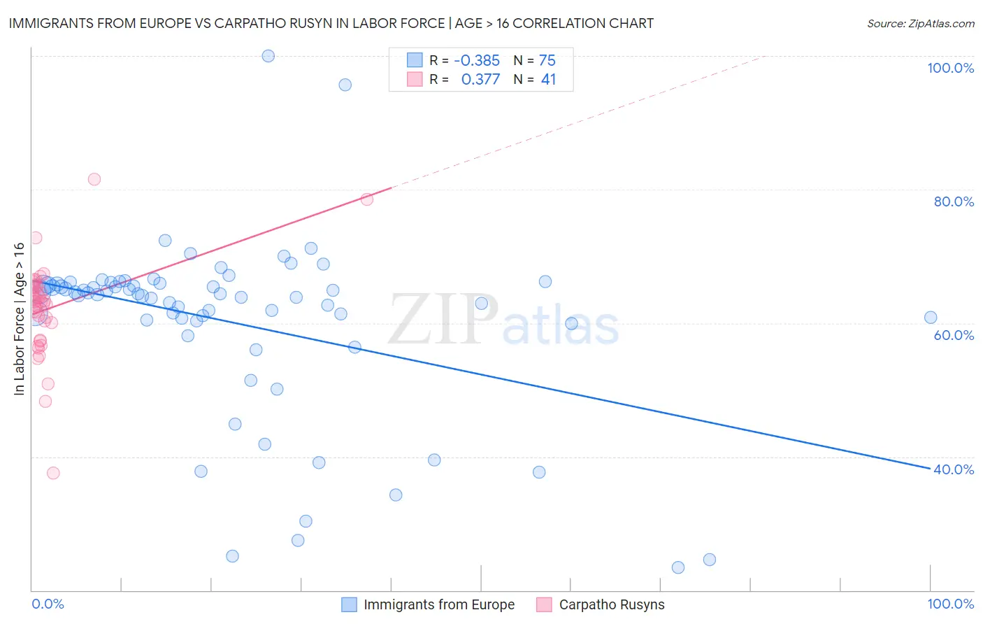 Immigrants from Europe vs Carpatho Rusyn In Labor Force | Age > 16