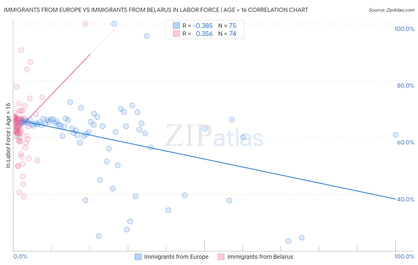 Immigrants from Europe vs Immigrants from Belarus In Labor Force | Age > 16