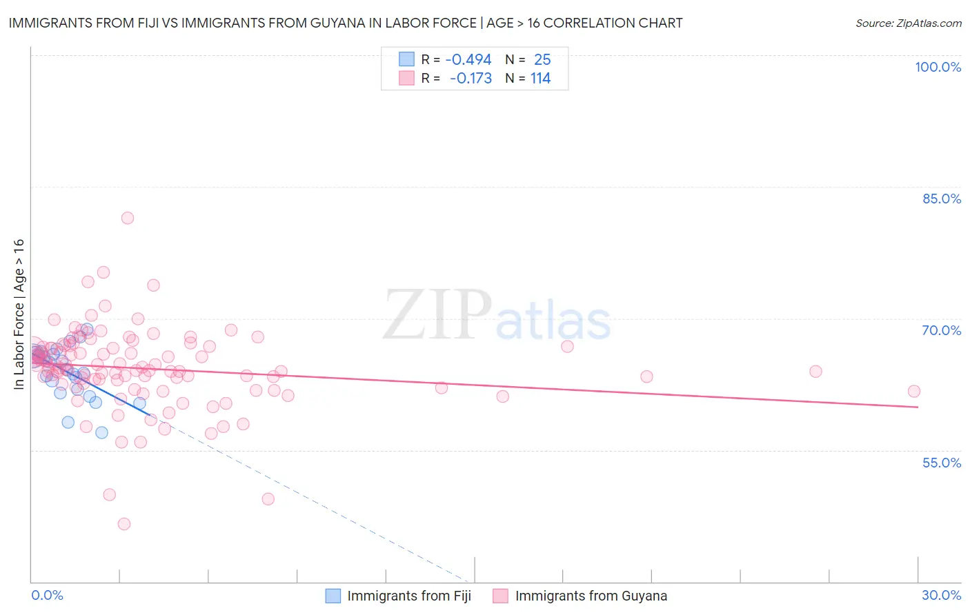 Immigrants from Fiji vs Immigrants from Guyana In Labor Force | Age > 16