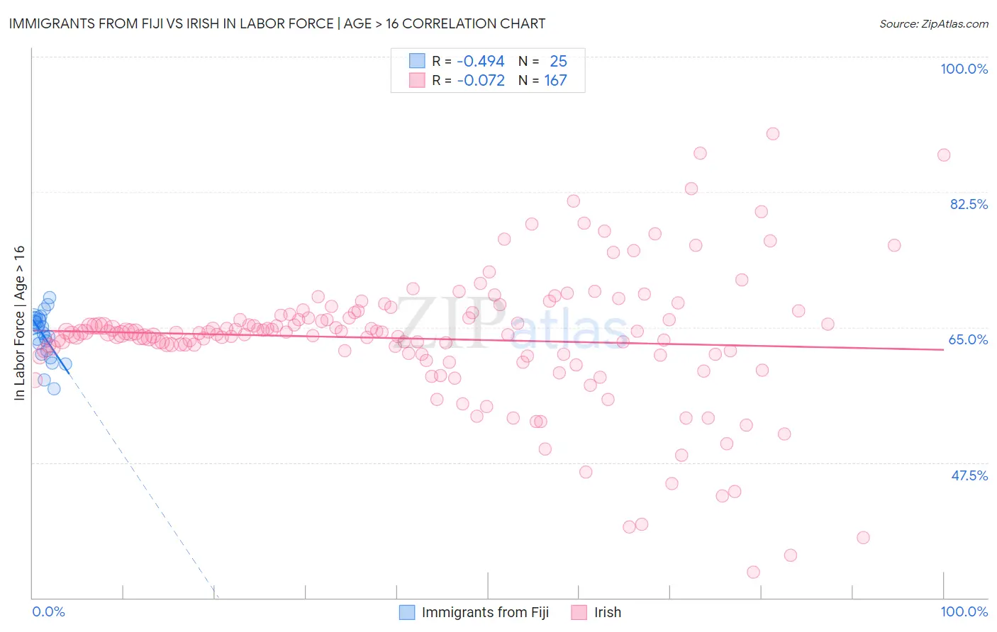 Immigrants from Fiji vs Irish In Labor Force | Age > 16