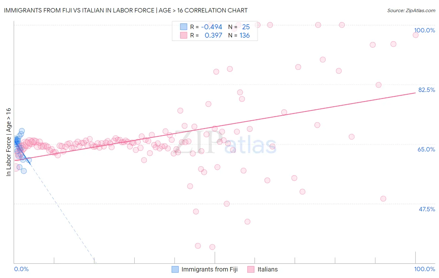 Immigrants from Fiji vs Italian In Labor Force | Age > 16