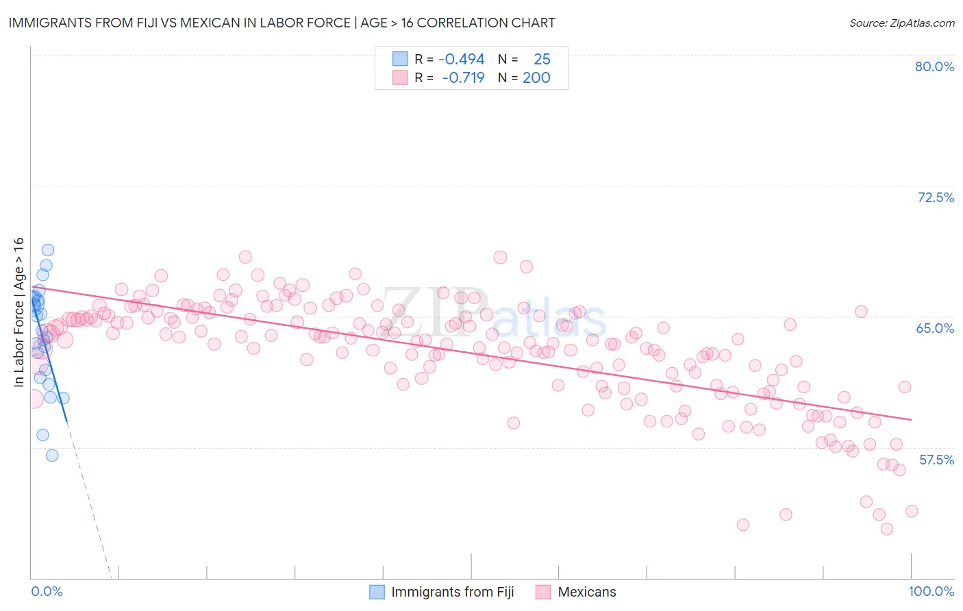 Immigrants from Fiji vs Mexican In Labor Force | Age > 16