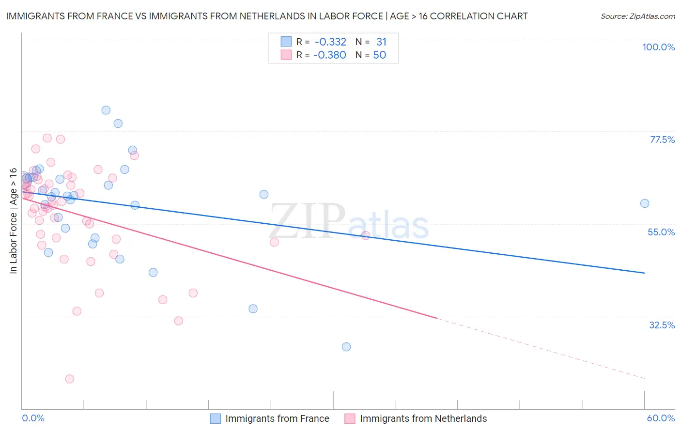 Immigrants from France vs Immigrants from Netherlands In Labor Force | Age > 16