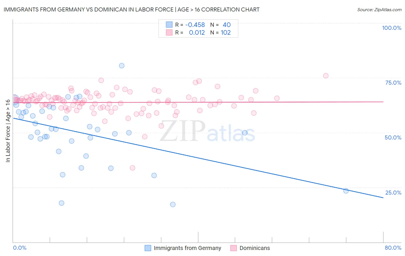 Immigrants from Germany vs Dominican In Labor Force | Age > 16