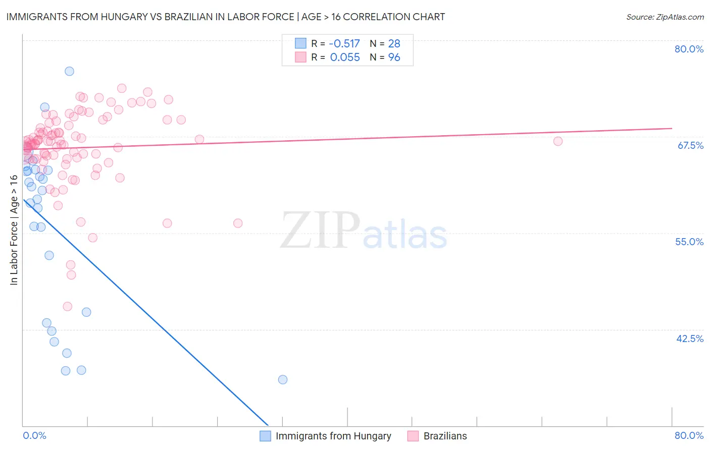 Immigrants from Hungary vs Brazilian In Labor Force | Age > 16